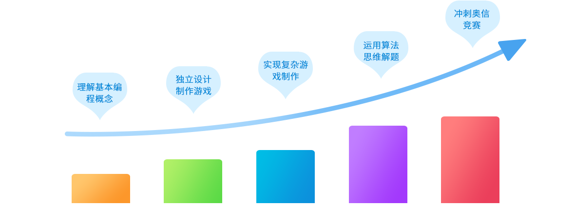 循序渐进教学理念