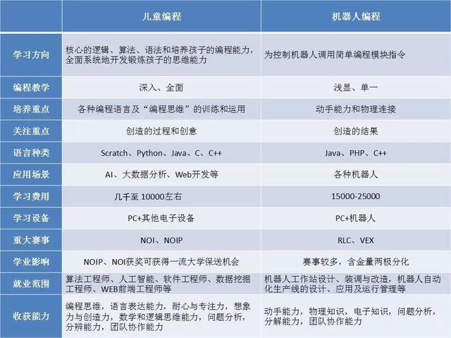 少儿编程、乐高、机器人的区别，你知道吗？
