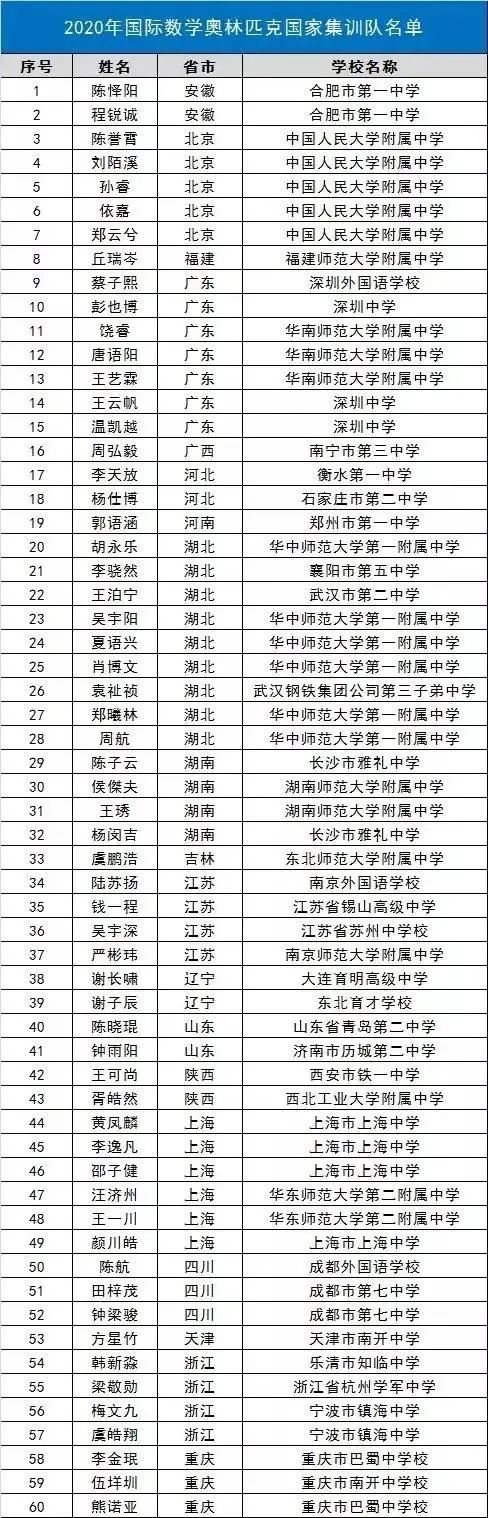 极客晨星:2020这些人将被保送至清华北大!