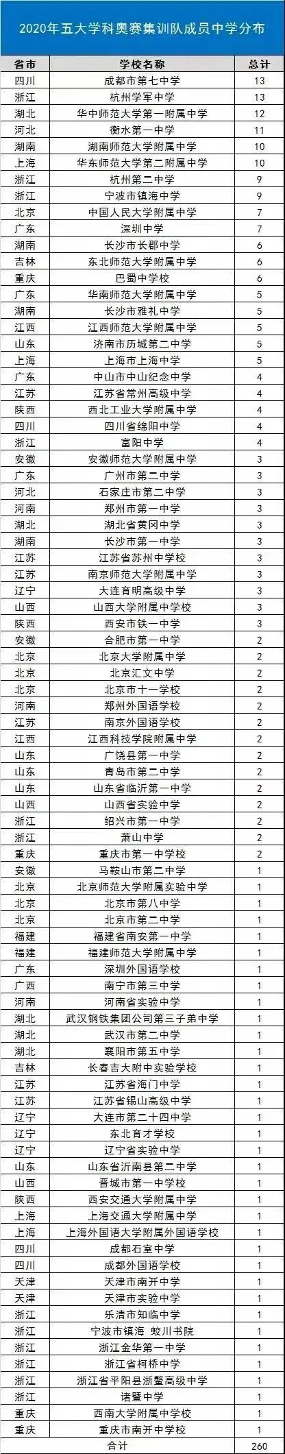 极客晨星:2020这些人将被保送至清华北大!