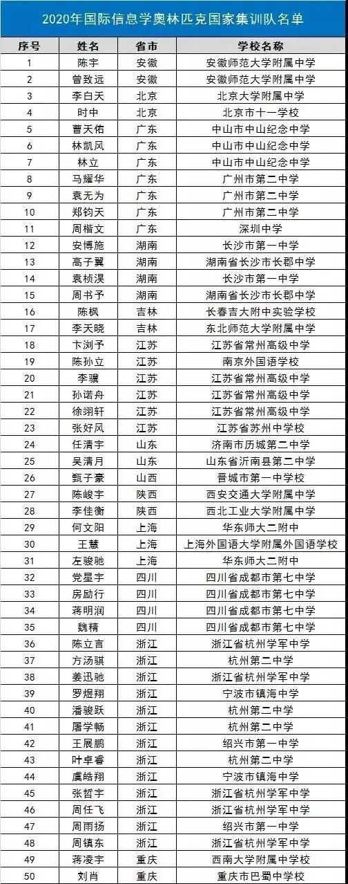 极客晨星:2020这些人将被保送至清华北大!