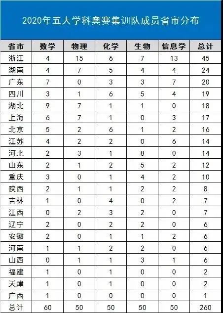 极客晨星:2020这些人将被保送至清华北大!