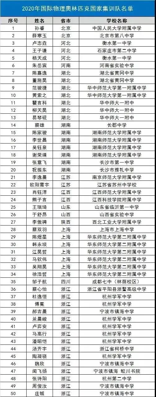 极客晨星:2020这些人将被保送至清华北大!